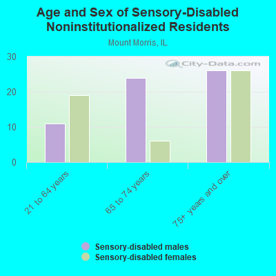 Age and Sex of Sensory-Disabled Noninstitutionalized Residents