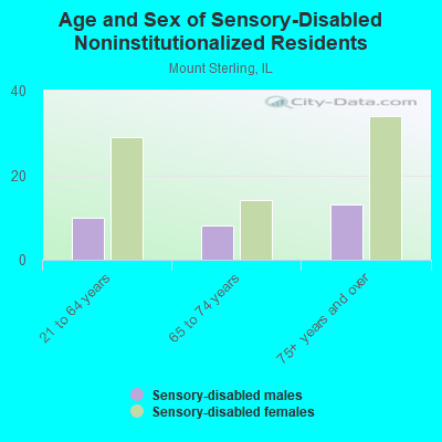 Age and Sex of Sensory-Disabled Noninstitutionalized Residents