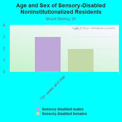 Age and Sex of Sensory-Disabled Noninstitutionalized Residents