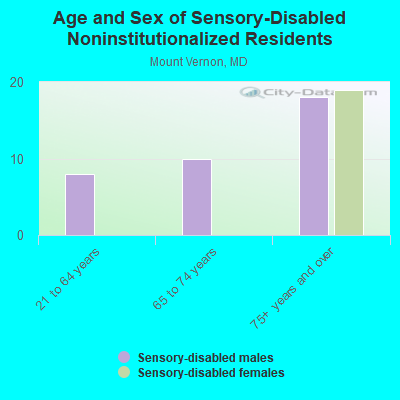 Age and Sex of Sensory-Disabled Noninstitutionalized Residents