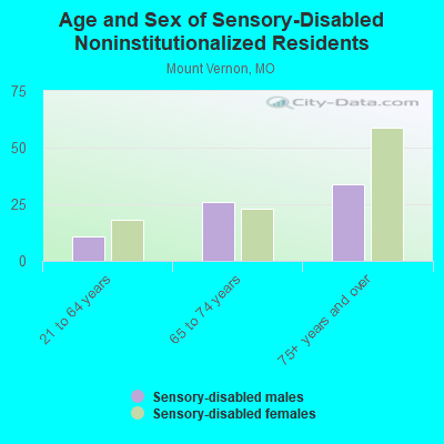 Age and Sex of Sensory-Disabled Noninstitutionalized Residents