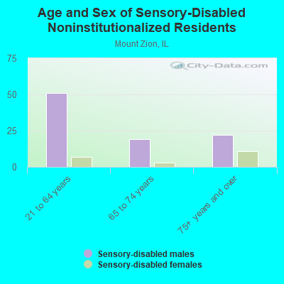 Age and Sex of Sensory-Disabled Noninstitutionalized Residents