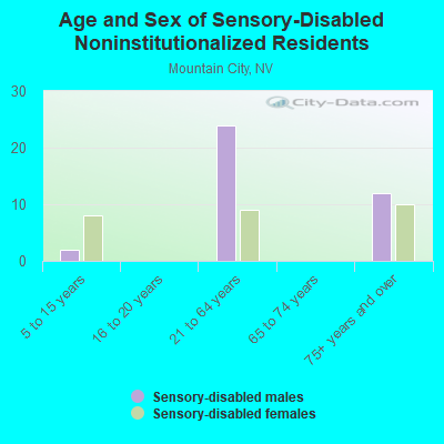 Age and Sex of Sensory-Disabled Noninstitutionalized Residents