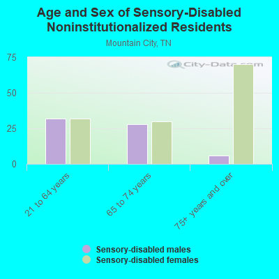 Age and Sex of Sensory-Disabled Noninstitutionalized Residents