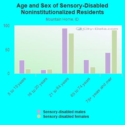 Age and Sex of Sensory-Disabled Noninstitutionalized Residents