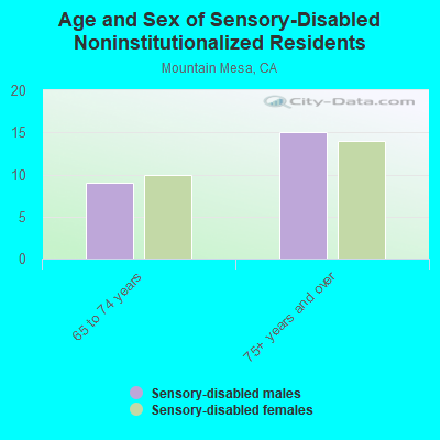 Age and Sex of Sensory-Disabled Noninstitutionalized Residents