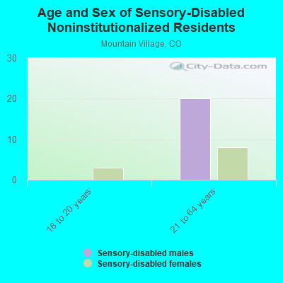 Age and Sex of Sensory-Disabled Noninstitutionalized Residents