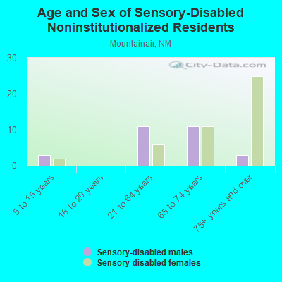 Age and Sex of Sensory-Disabled Noninstitutionalized Residents