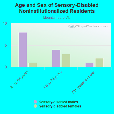 Age and Sex of Sensory-Disabled Noninstitutionalized Residents