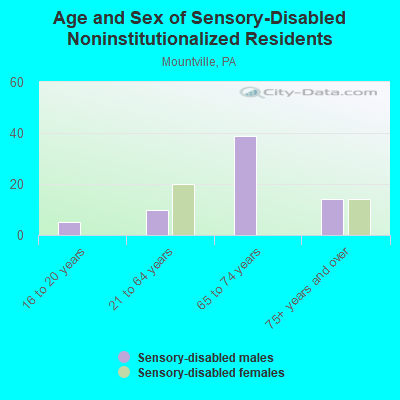 Age and Sex of Sensory-Disabled Noninstitutionalized Residents