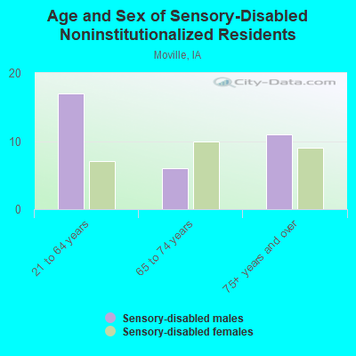 Age and Sex of Sensory-Disabled Noninstitutionalized Residents