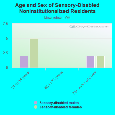 Age and Sex of Sensory-Disabled Noninstitutionalized Residents