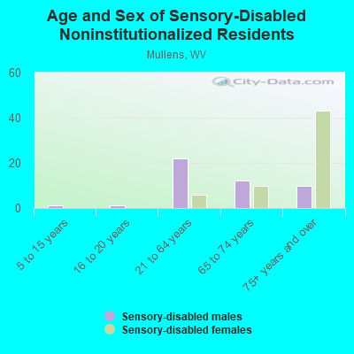 Age and Sex of Sensory-Disabled Noninstitutionalized Residents