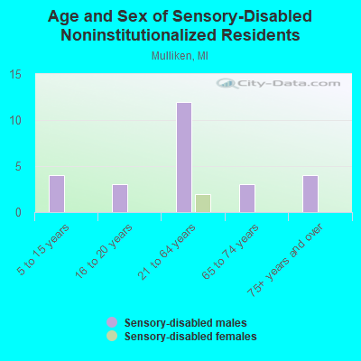 Age and Sex of Sensory-Disabled Noninstitutionalized Residents