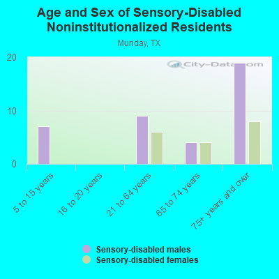 Age and Sex of Sensory-Disabled Noninstitutionalized Residents