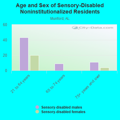 Age and Sex of Sensory-Disabled Noninstitutionalized Residents