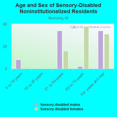 Age and Sex of Sensory-Disabled Noninstitutionalized Residents