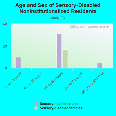 Age and Sex of Sensory-Disabled Noninstitutionalized Residents