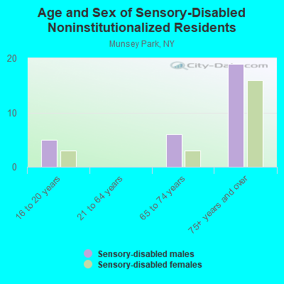 Age and Sex of Sensory-Disabled Noninstitutionalized Residents