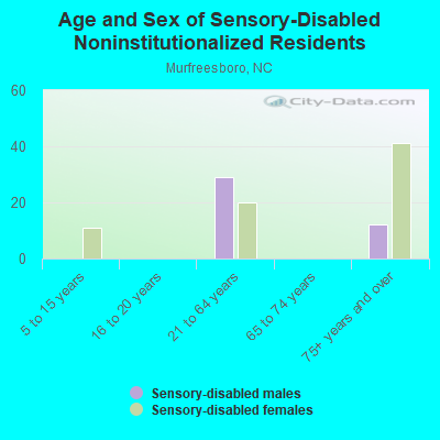 Age and Sex of Sensory-Disabled Noninstitutionalized Residents