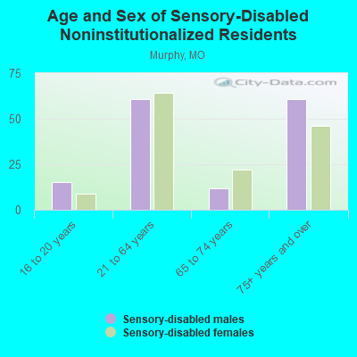 Age and Sex of Sensory-Disabled Noninstitutionalized Residents