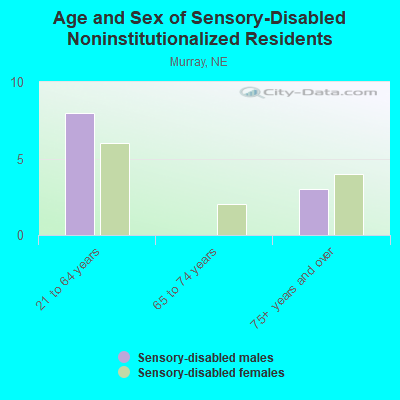 Age and Sex of Sensory-Disabled Noninstitutionalized Residents