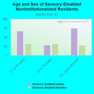 Age and Sex of Sensory-Disabled Noninstitutionalized Residents