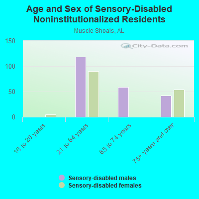 Age and Sex of Sensory-Disabled Noninstitutionalized Residents