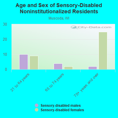 Age and Sex of Sensory-Disabled Noninstitutionalized Residents