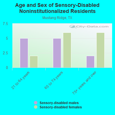 Age and Sex of Sensory-Disabled Noninstitutionalized Residents