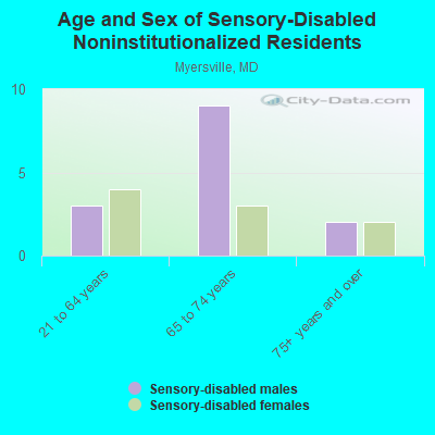 Age and Sex of Sensory-Disabled Noninstitutionalized Residents