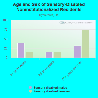 Age and Sex of Sensory-Disabled Noninstitutionalized Residents