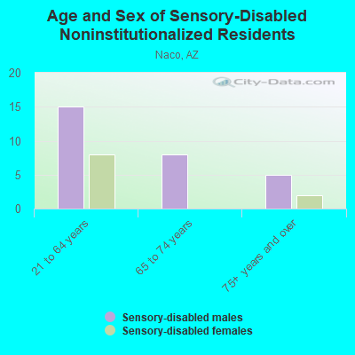 Age and Sex of Sensory-Disabled Noninstitutionalized Residents