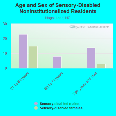 Age and Sex of Sensory-Disabled Noninstitutionalized Residents