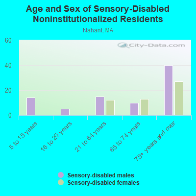 Age and Sex of Sensory-Disabled Noninstitutionalized Residents