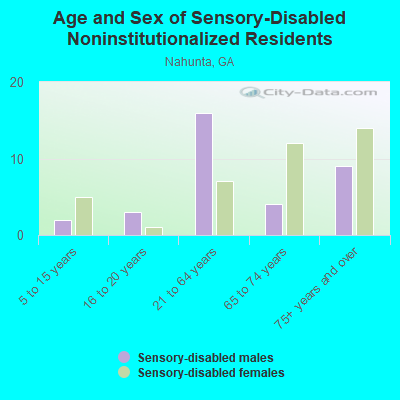 Age and Sex of Sensory-Disabled Noninstitutionalized Residents