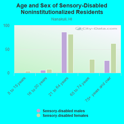 Age and Sex of Sensory-Disabled Noninstitutionalized Residents