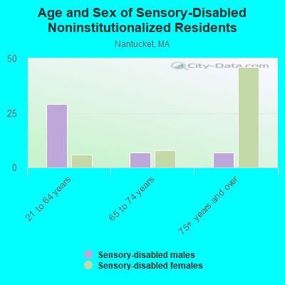 Age and Sex of Sensory-Disabled Noninstitutionalized Residents