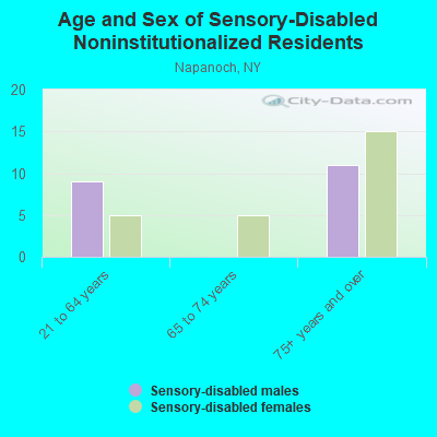 Age and Sex of Sensory-Disabled Noninstitutionalized Residents