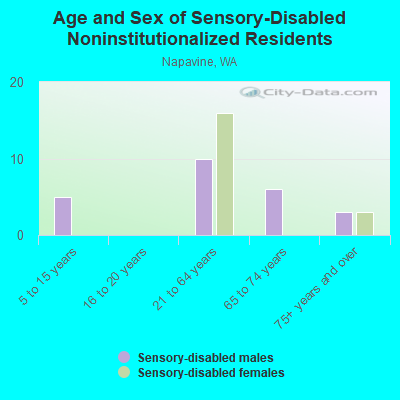 Age and Sex of Sensory-Disabled Noninstitutionalized Residents