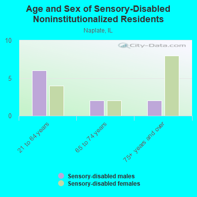 Age and Sex of Sensory-Disabled Noninstitutionalized Residents