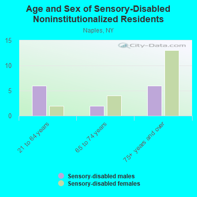 Age and Sex of Sensory-Disabled Noninstitutionalized Residents