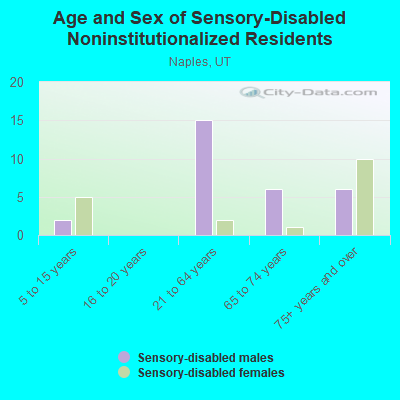 Age and Sex of Sensory-Disabled Noninstitutionalized Residents