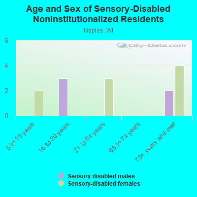 Age and Sex of Sensory-Disabled Noninstitutionalized Residents