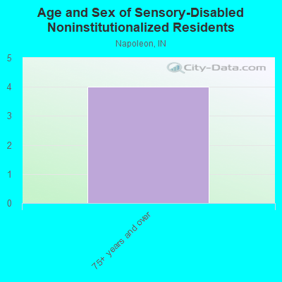 Age and Sex of Sensory-Disabled Noninstitutionalized Residents