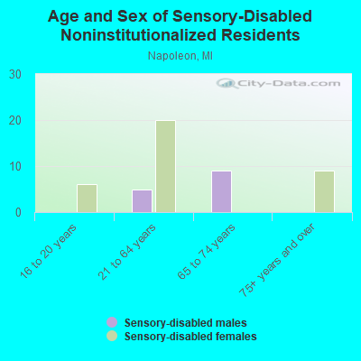 Age and Sex of Sensory-Disabled Noninstitutionalized Residents