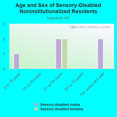 Age and Sex of Sensory-Disabled Noninstitutionalized Residents