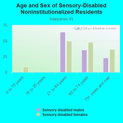 Age and Sex of Sensory-Disabled Noninstitutionalized Residents