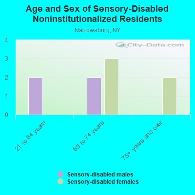 Age and Sex of Sensory-Disabled Noninstitutionalized Residents