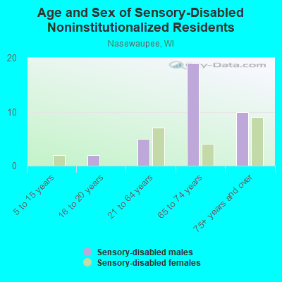 Age and Sex of Sensory-Disabled Noninstitutionalized Residents